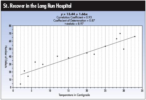 Hospital Temperature Chart